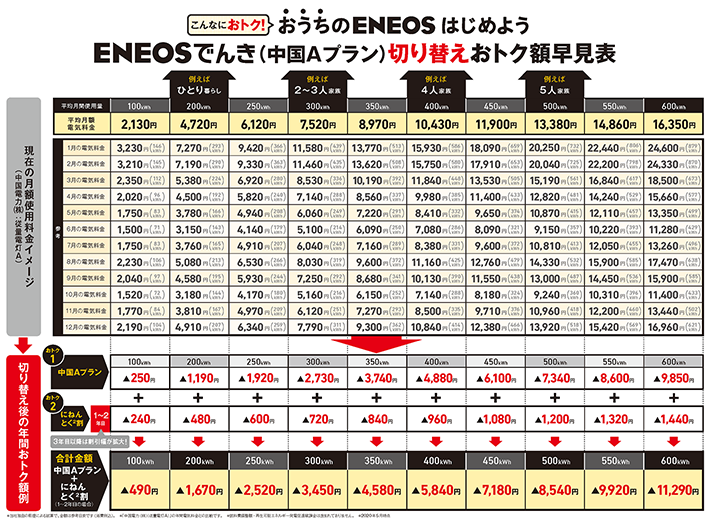 おトク額早見表